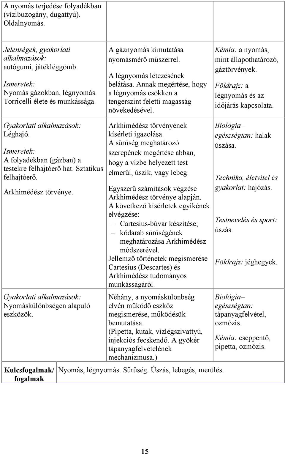Kémia: a nyomás, mint állapothatározó, gáztörvények. Földrajz: a légnyomás és az időjárás kapcsolata. Gyakorlati alkalmazások: Léghajó. Ismeretek: A folyadékban (gázban) a testekre felhajtóerő hat.