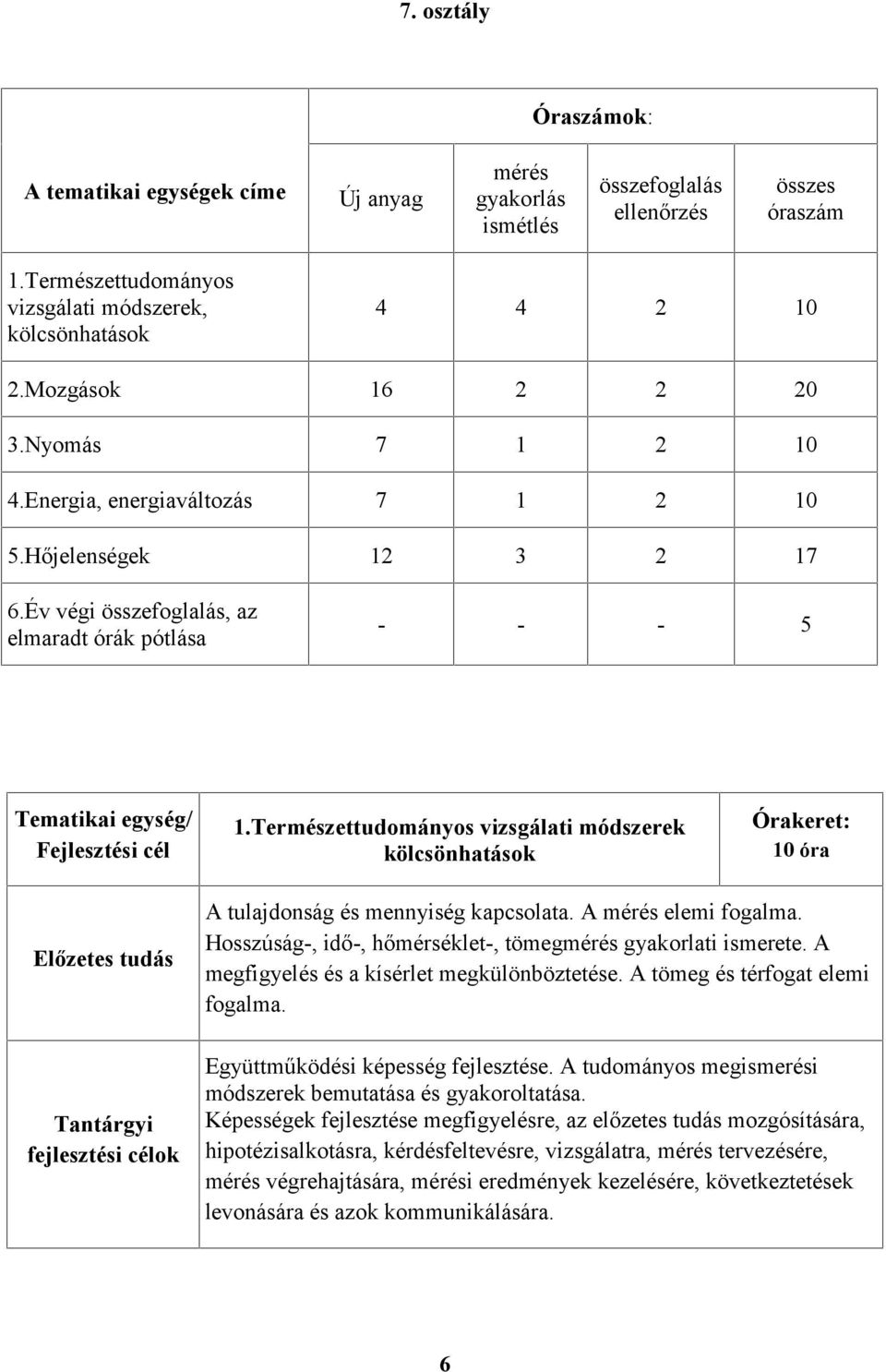 Természettudományos vizsgálati módszerek kölcsönhatások Órakeret: 10 óra Előzetes tudás Tantárgyi fejlesztési célok A tulajdonság és mennyiség kapcsolata. A mérés elemi fogalma.