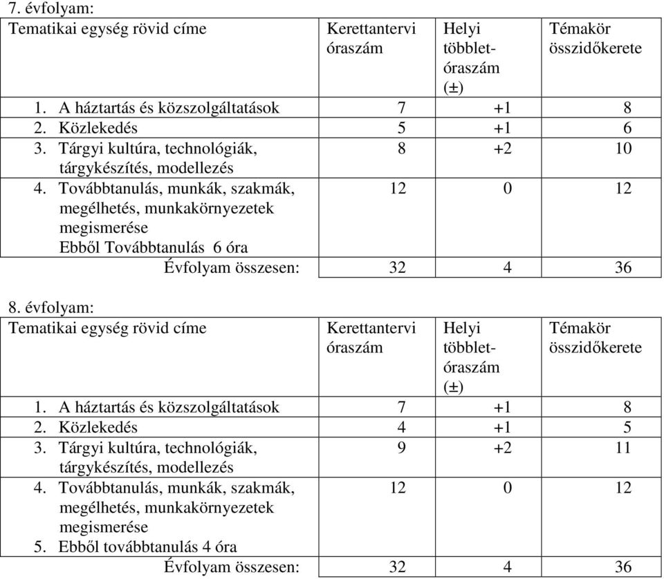 évfolyam: Tematikai egység rövid címe Évfolyam összesen: 32 4 36 Kerettantervi óraszám Helyi többletóraszám (±) Témakör összidőkerete 1. A háztartás és közszolgáltatások 7 +1 8 2.