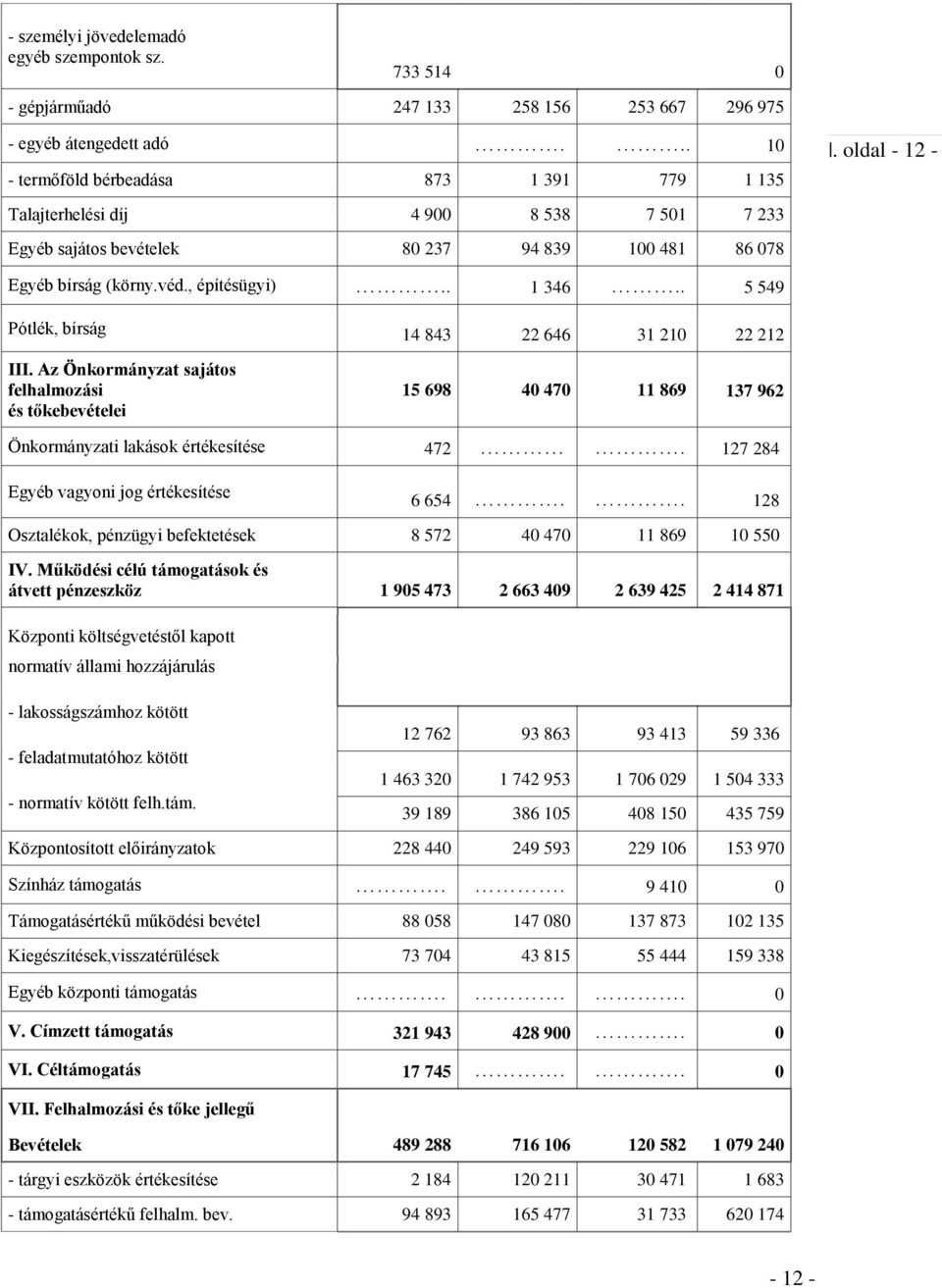 . 5 549 Pótlék, bírság 14 843 22 646 31 210 22 212 III. Az Önkormányzat sajátos felhalmozási és tőkebevételei 15 698 40 470 11 869 137 962 Önkormányzati lakások értékesítése 472.