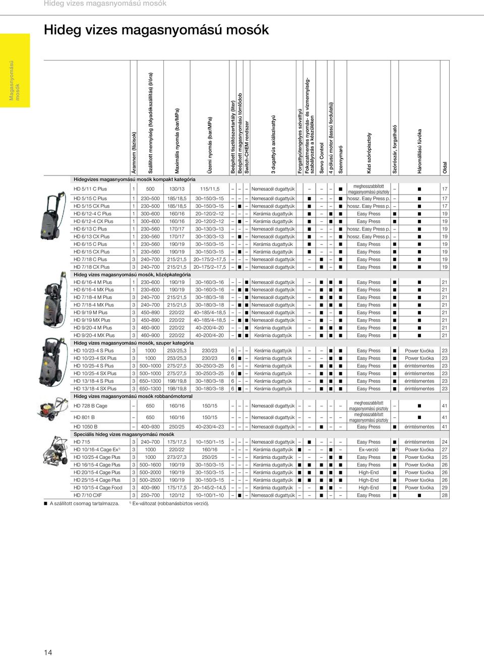 pisztoly HD 5/15 C Plus 1 230 500 185/18,5 30 150/3 15 Nemesacél dugattyúk hossz. Easy Press p.