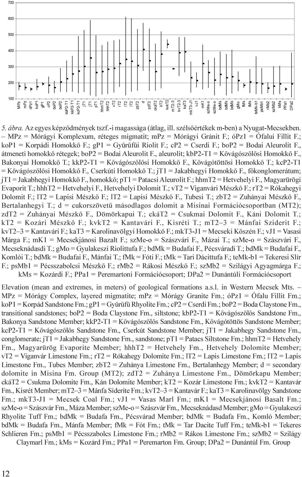 Nyugat-Mecsekben MPz = Mórágyi Komplexum, réteges migmatit; mpz = Mórágyi Gránit F ; ópz1 = Ófalui Fillit F ; kop1 = Korpádi Homokkõ F ; gp1 = Gyûrûfûi Riolit F ; cp2 = Cserdi F ; bop2 = Bodai