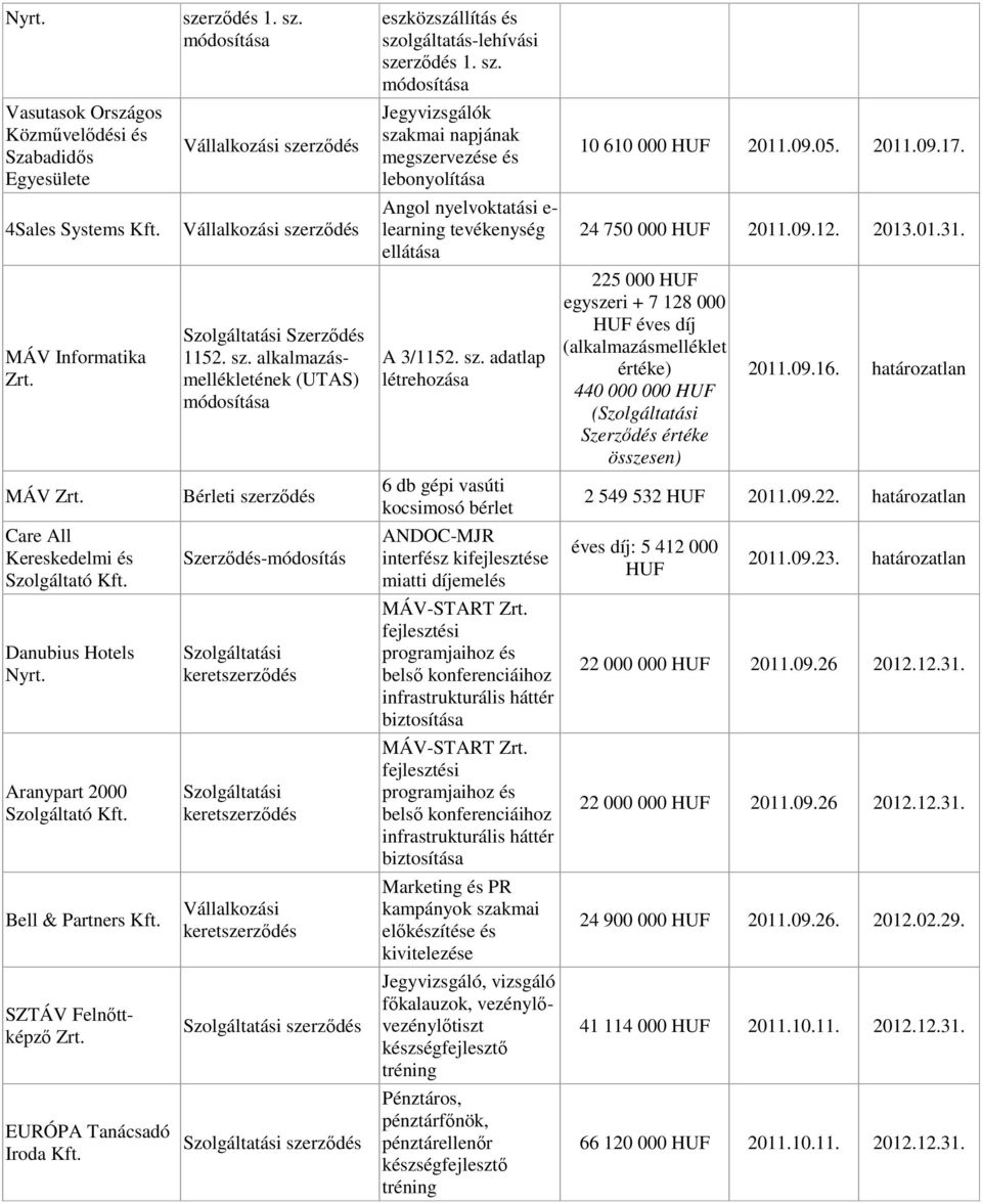 1152. sz. alkalmazásmellékletének (UTAS) Bérleti Szerződés-módosítás Szolgáltatási Szolgáltatási Vállalkozási eszközszállítás és szolgáltatás-lehívási 1. sz. Jegyvizsgálók szakmai napjának megszervezése és lebonyolítása Angol nyelvoktatási e- learning tevékenység ellátása A 3/1152.