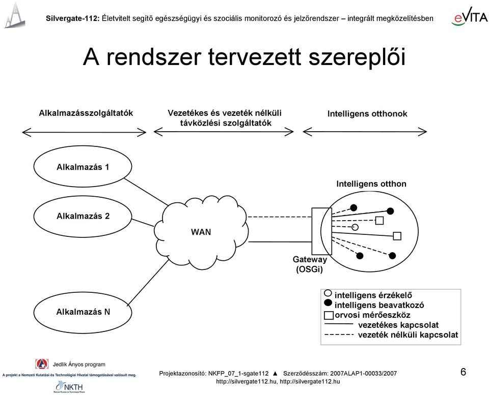 otthon Alkalmazás 2 WAN Gateway (OSGi) Alkalmazás N intelligens érzékelő