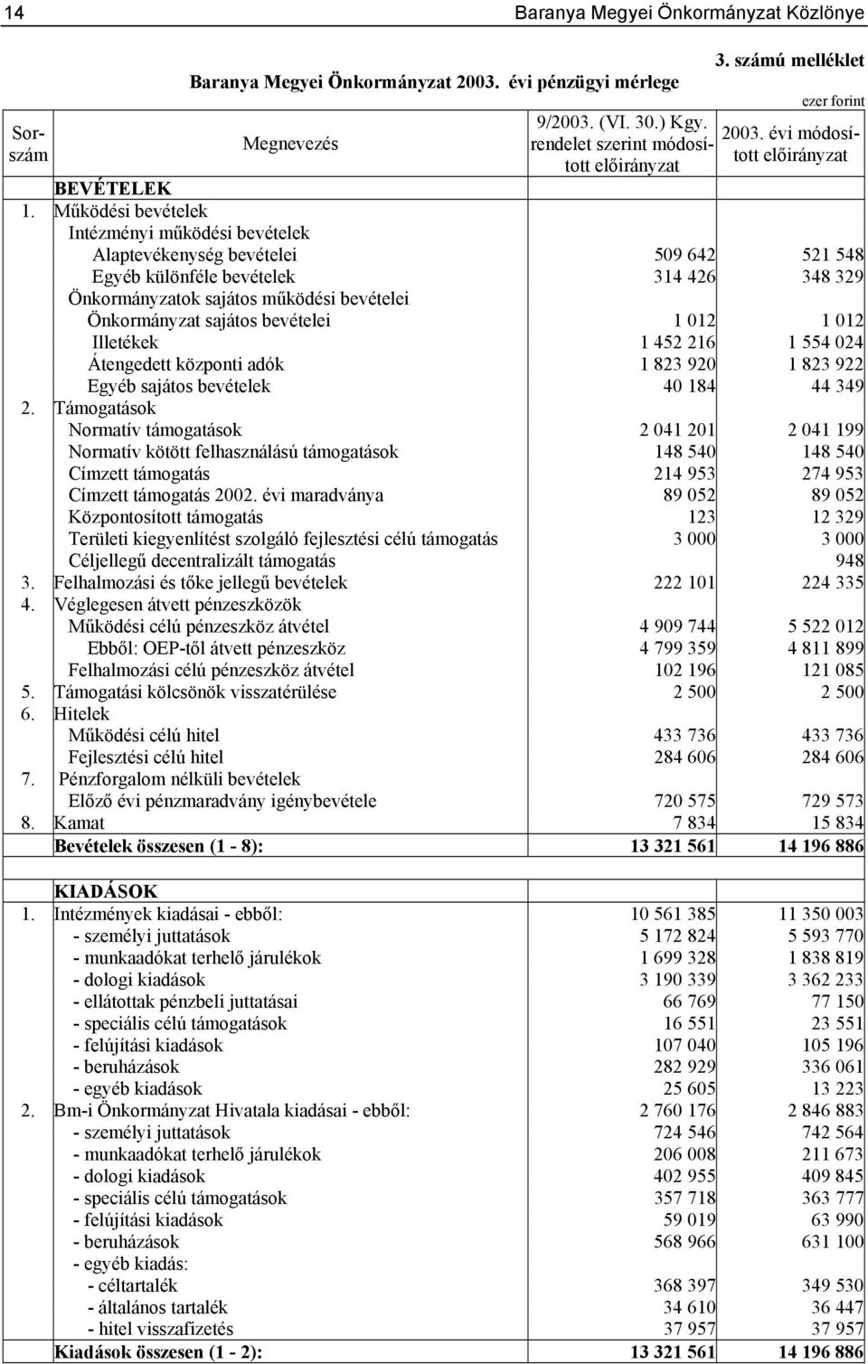 bevételei 1 012 1 012 Illetékek 1 452 216 1 554 024 Átengedett központi adók 1 823 920 1 823 922 Egyéb sajátos bevételek 40 184 44 349 2.