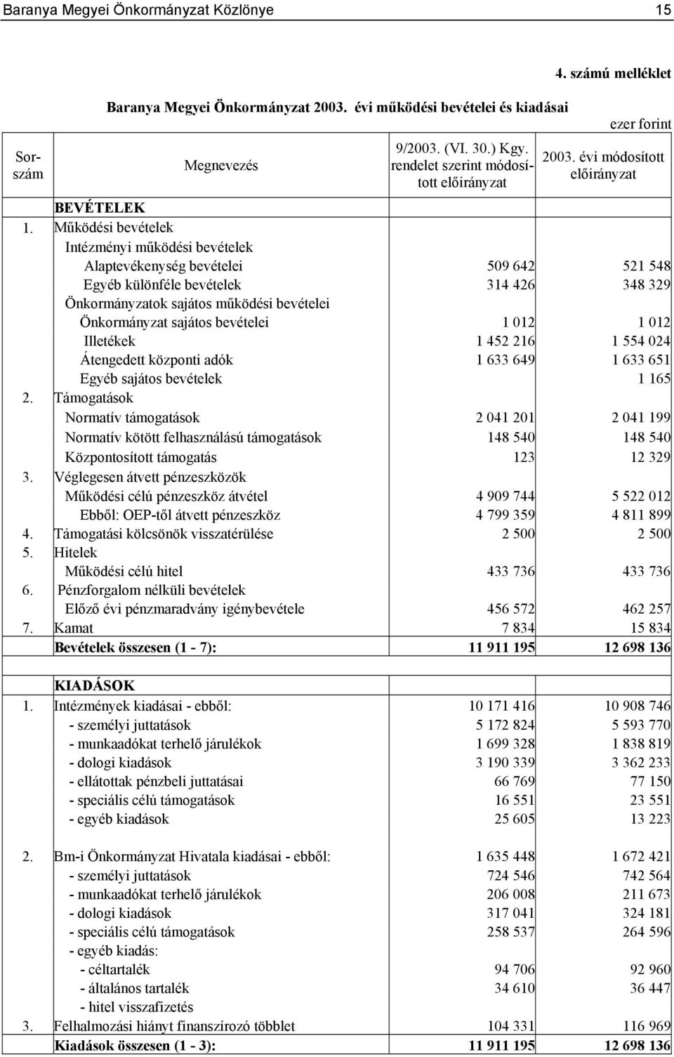 bevételei 1 012 1 012 Illetékek 1 452 216 1 554 024 Átengedett központi adók 1 633 649 1 633 651 Egyéb sajátos bevételek 1 165 2.