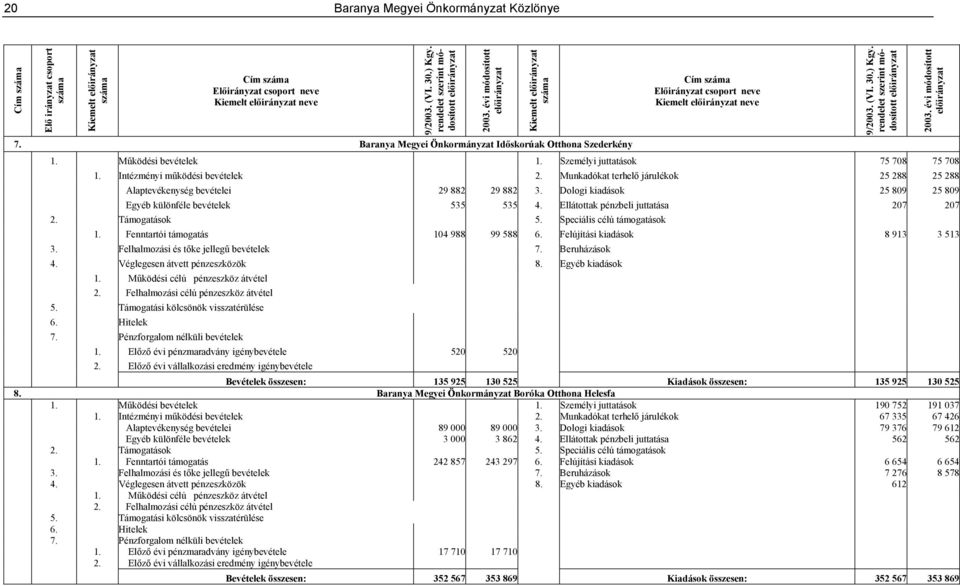 Dologi kiadások 25 809 25 809 Egyéb különféle bevételek 535 535 4. Ellátottak pénzbeli juttatása 207 207 2. Támogatások 5. Speciális célú támogatások 1. Fenntartói támogatás 104 988 99 588 6.