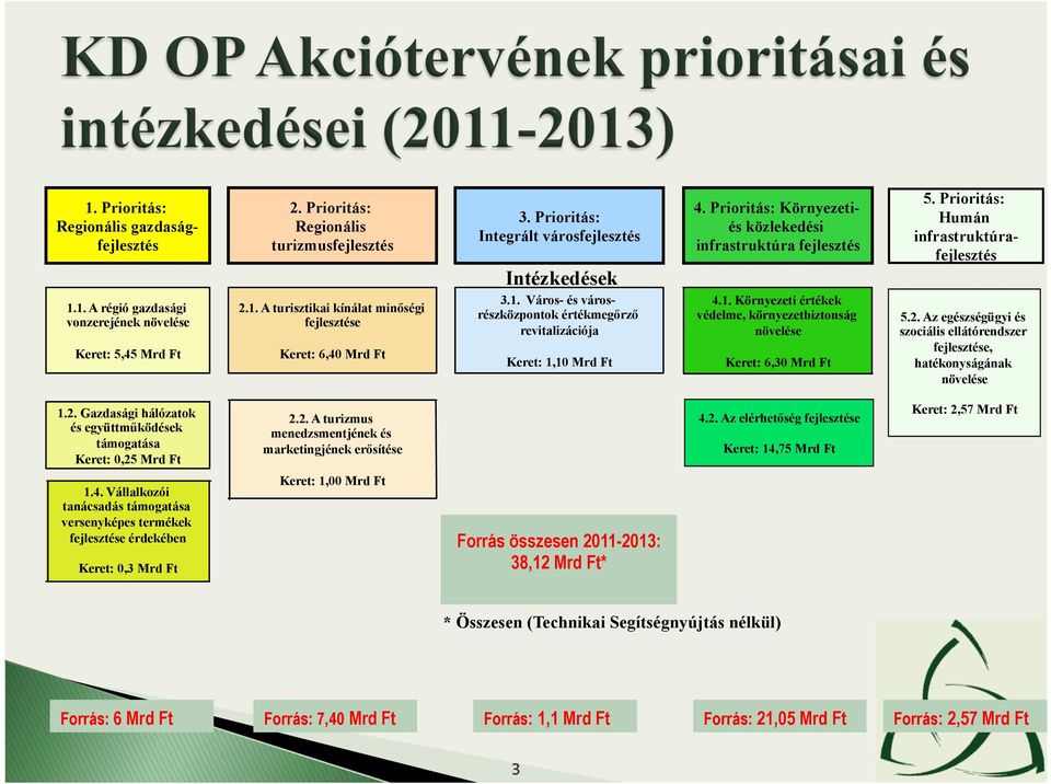 1. Környezeti értékek védelme, környezetbiztonság növelése Keret: 6,30 Mrd Ft 5. Prioritás: Humán infrastruktúrafejlesztés 5.2.