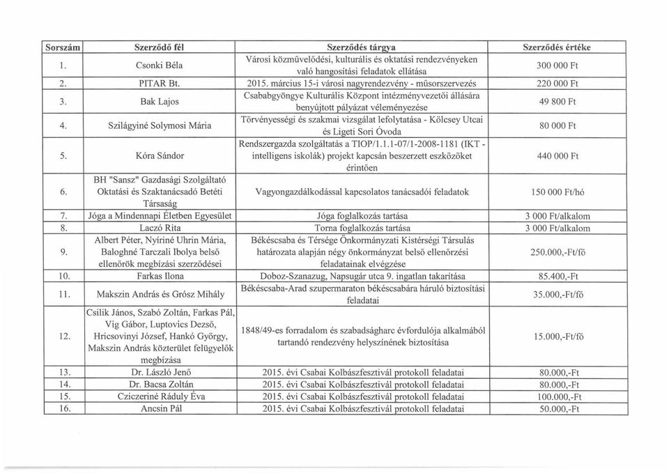 Szilágyiné Solymosi Mária Törvényességi és szakmai vizsgálat lefolytatása - Kölcsey Utcai és Ligeti Sori Óvoda 80 OOO Ft Rendszergazda szolgáltatás a TIOP/1.1.1-07/1-2008-1181 (IKT - 5.