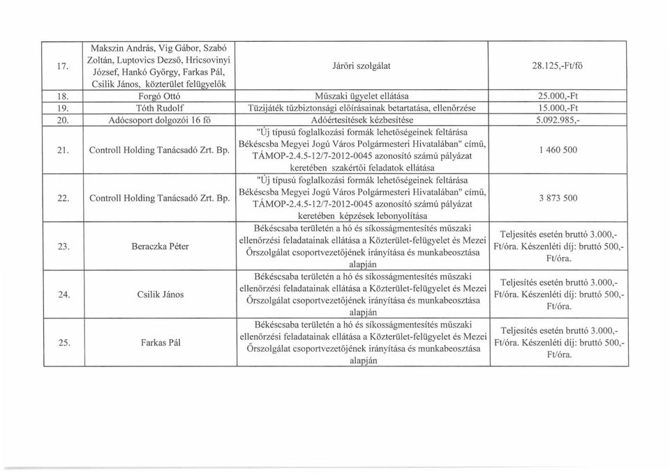 985,- "Új típusú foglalkozási formák lehetőségeinek feltárása 21. Controll Holding Tanácsadó Zrt. Bp. Békéscsba Megyei Jogú Város Polgármesteri Hivatalában" című, TÁMOP-2.4.
