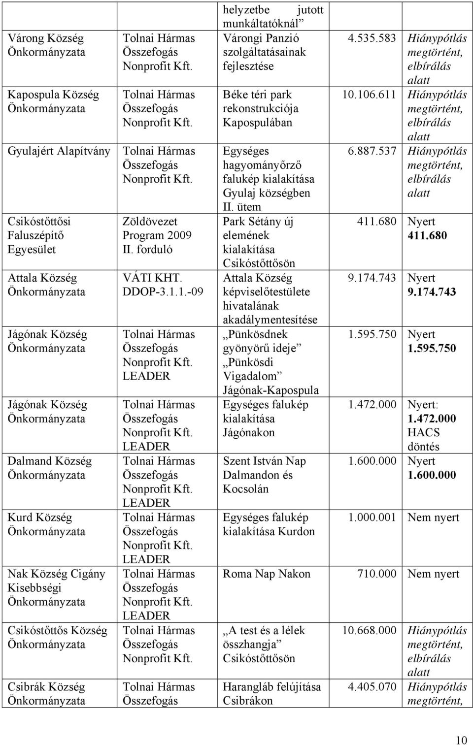 1.-09 helyzetbe jutott munkáltatóknál Várongi Panzió szolgáltatásainak fejlesztése Béke téri park rekonstrukciója Kapospulában Egységes hagyományőrző falukép kialakítása Gyulaj községben II.