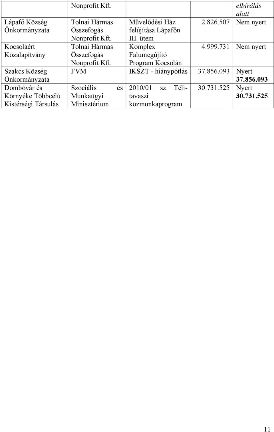 ütem Komplex Falumegújító Program Kocsolán elbírálás alatt 2.826.507 Nem nyert 4.999.