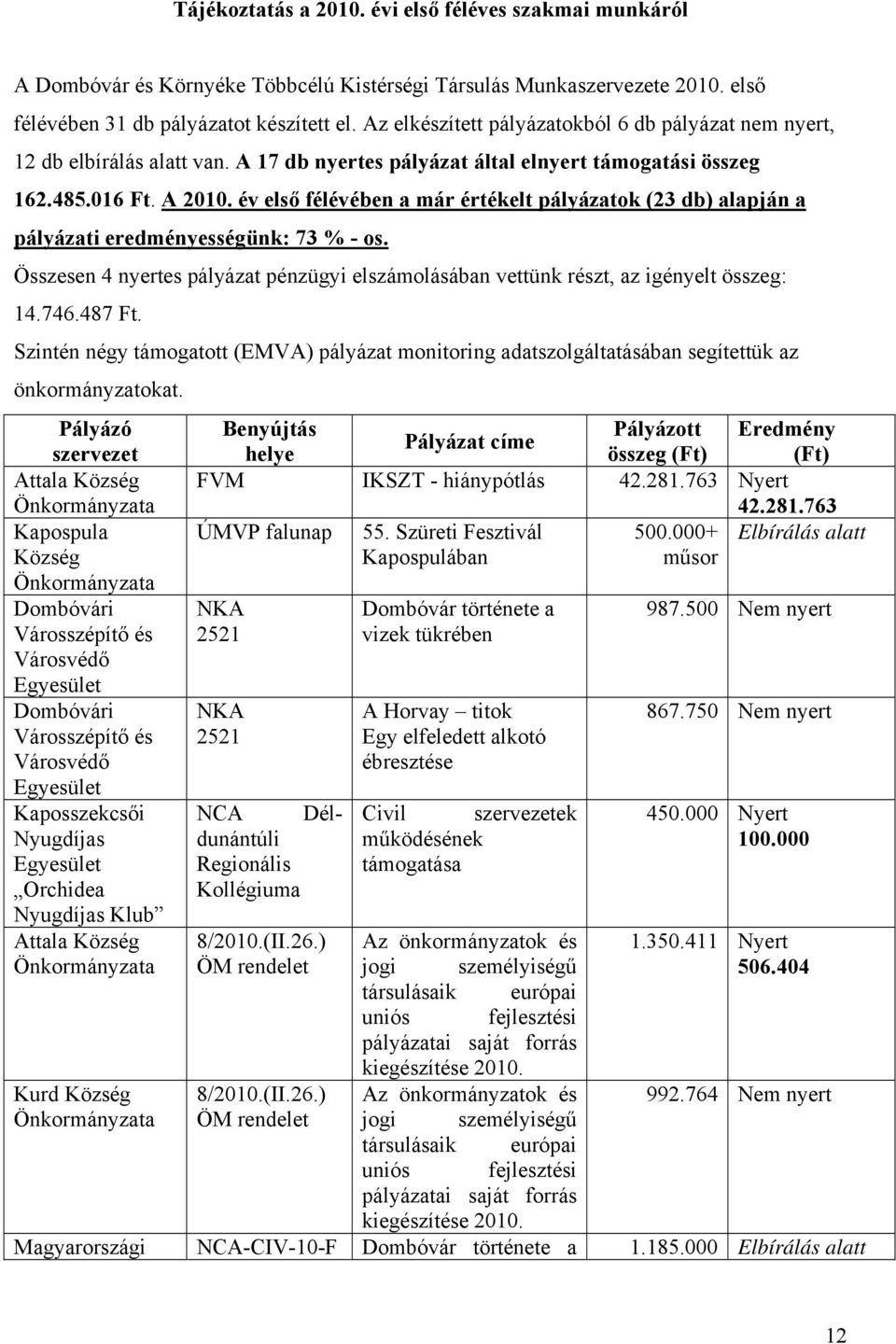 év első félévében a már értékelt pályázatok (23 db) alapján a pályázati eredményességünk: 73 % - os. Összesen 4 nyertes pályázat pénzügyi elszámolásában vettünk részt, az igényelt összeg: 14.746.