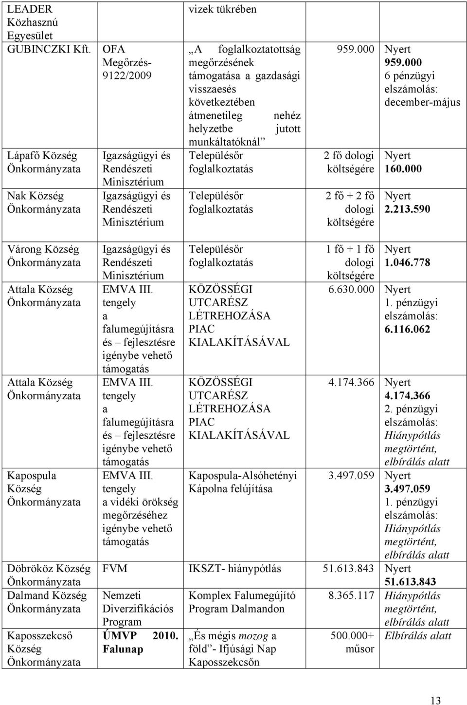 visszaesés következtében átmenetileg nehéz helyzetbe jutott munkáltatóknál Településőr foglalkoztatás Településőr foglalkoztatás 959.000 Nyert 959.