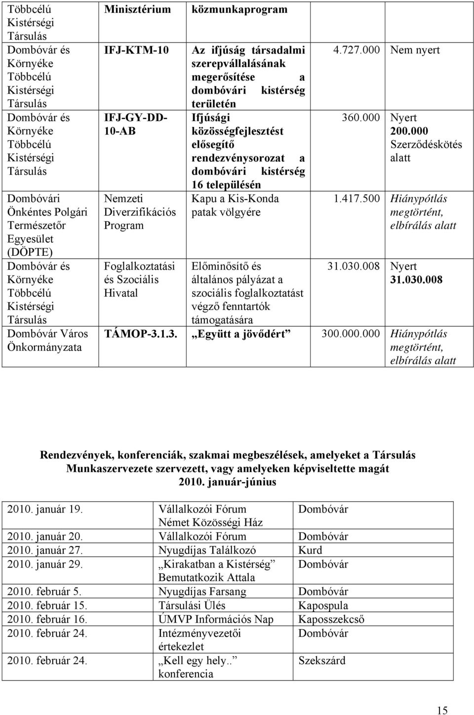 szerepvállalásának megerősítése a dombóvári kistérség területén Ifjúsági közösségfejlesztést elősegítő rendezvénysorozat a dombóvári kistérség 16 településén Kapu a Kis-Konda patak völgyére