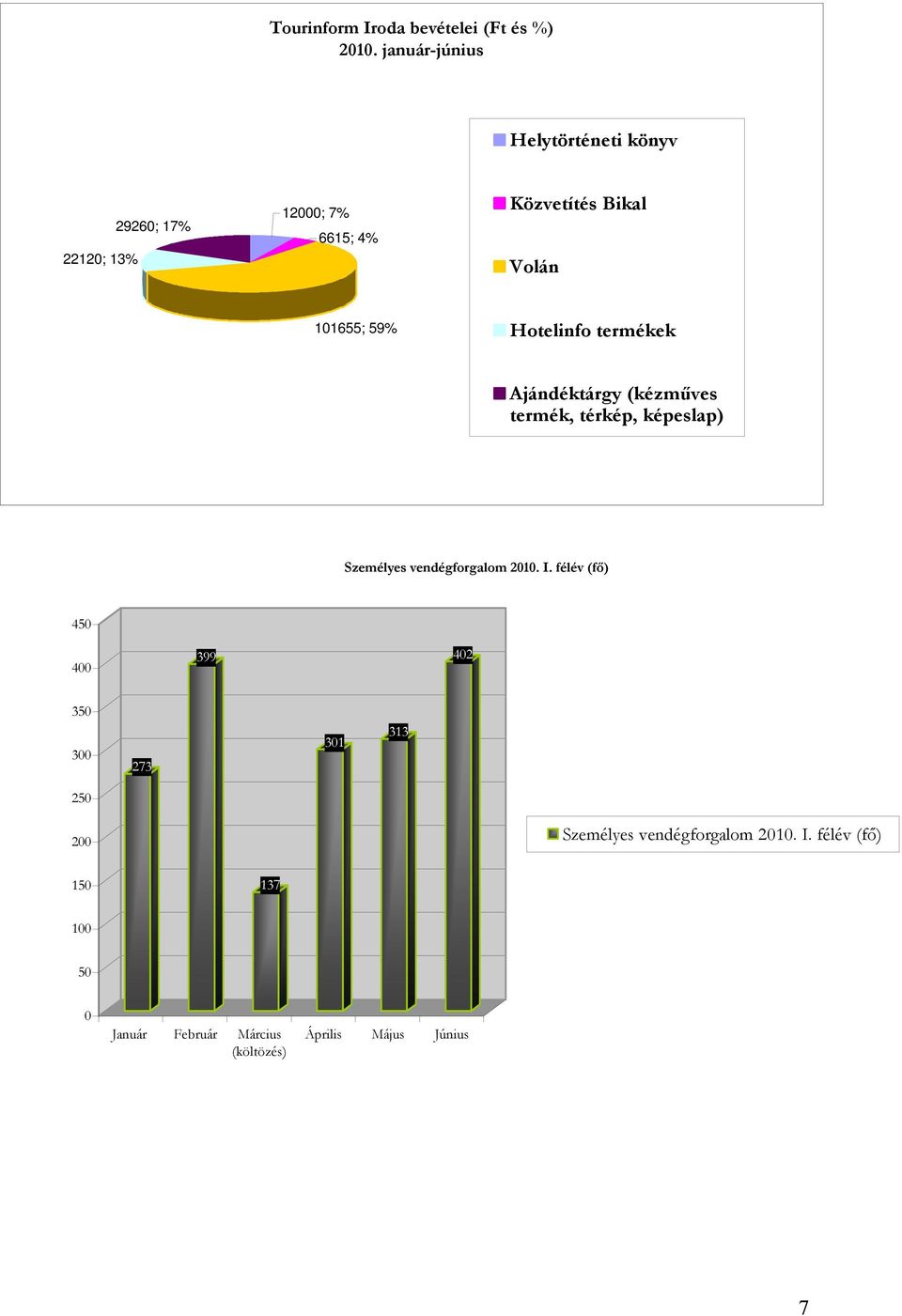 59% Hotelinfo termékek Ajándéktárgy (kézműves termék, térkép, képeslap) Személyes vendégforgalom 2010. I.