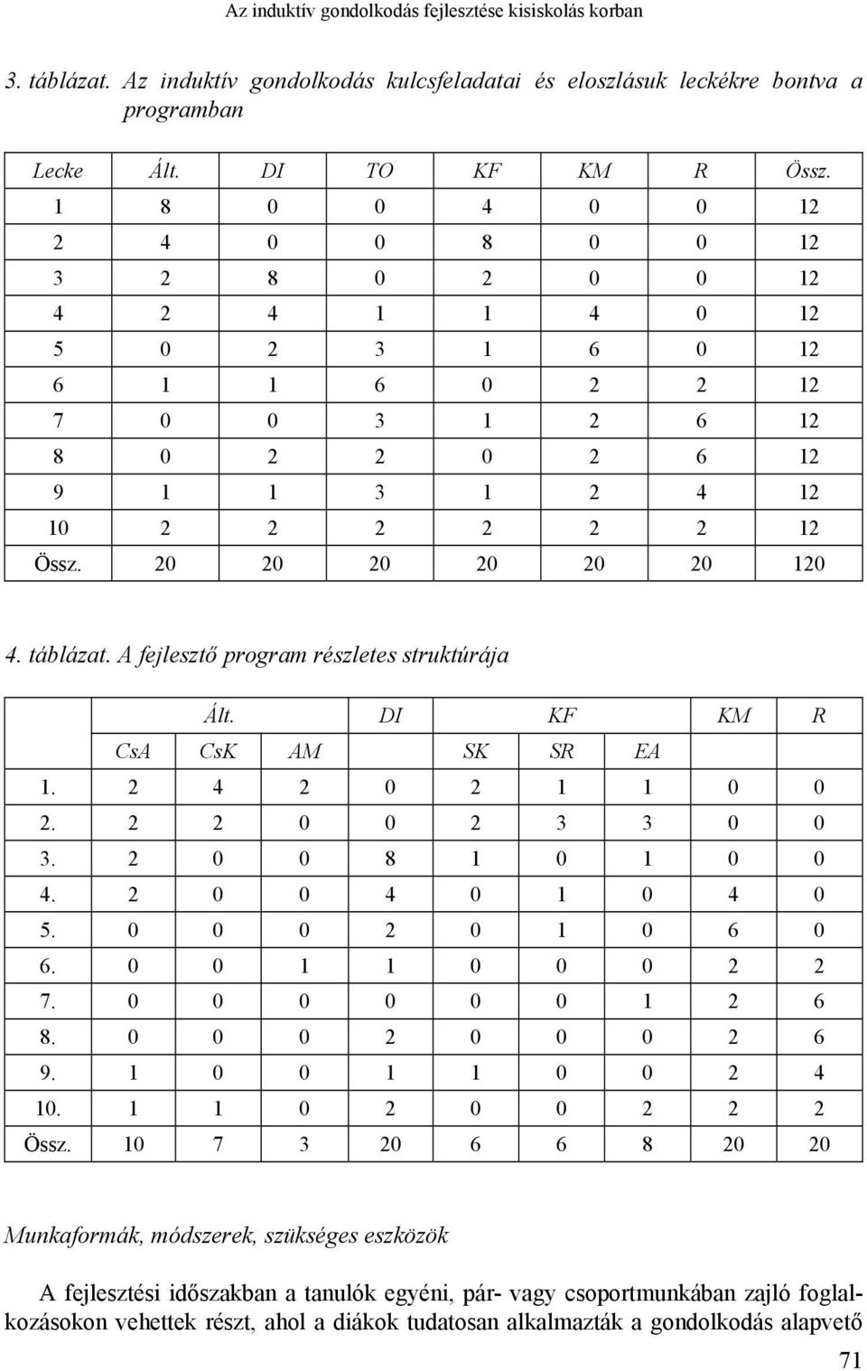 20 20 20 20 20 20 120 4. táblázat. A fejlesztő program részletes struktúrája Ált. DI KF KM R CsA CsK AM SK SR EA 1. 2 4 2 0 2 1 1 0 0 2. 2 2 0 0 2 3 3 0 0 3. 2 0 0 8 1 0 1 0 0 4. 2 0 0 4 0 1 0 4 0 5.