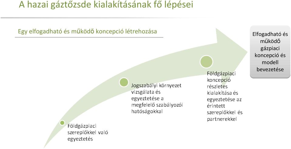 koncepció létrehozása Elfogadható és
