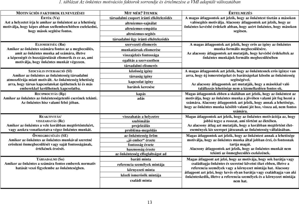 társadalmi csoport iránti elköteleződés ELISMERTSÉG (Rn) Amikor az önkéntes számára fontos az a megbecsülés, amit az önkéntes munka ad számára, illetve a képességét és hozzájárulását elismerik és ez