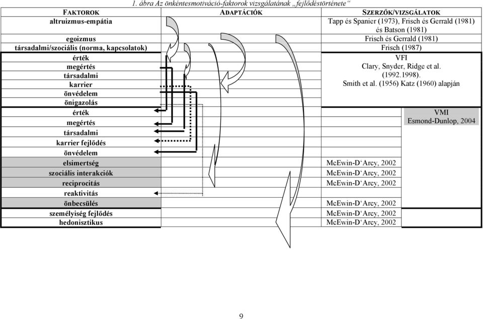 társadalmi karrier fejlődés önvédelem elsimertség McEwin-D Arcy, 2002 szociális interakciók McEwin-D Arcy, 2002 reciprocitás McEwin-D Arcy, 2002 reaktivitás önbecsülés McEwin-D