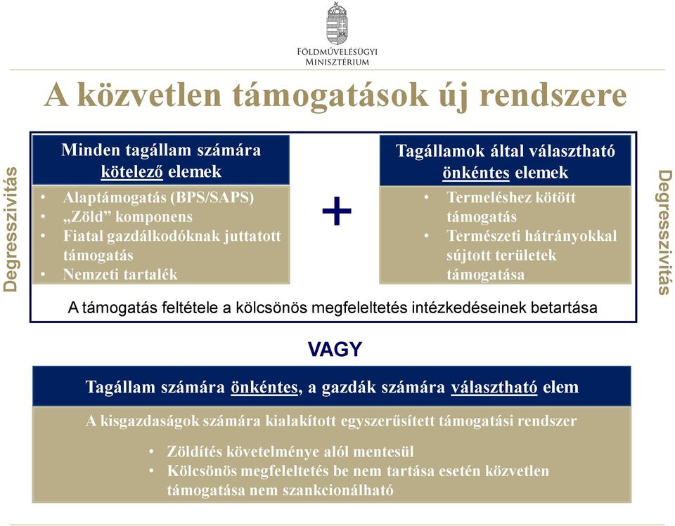 támogatás feltétele a kölcsönös megfeleltetés intézkedéseinek betartása VAGY Tagállam számára önkéntes, a gazdák számára választható elem A kisgazdaságok számára