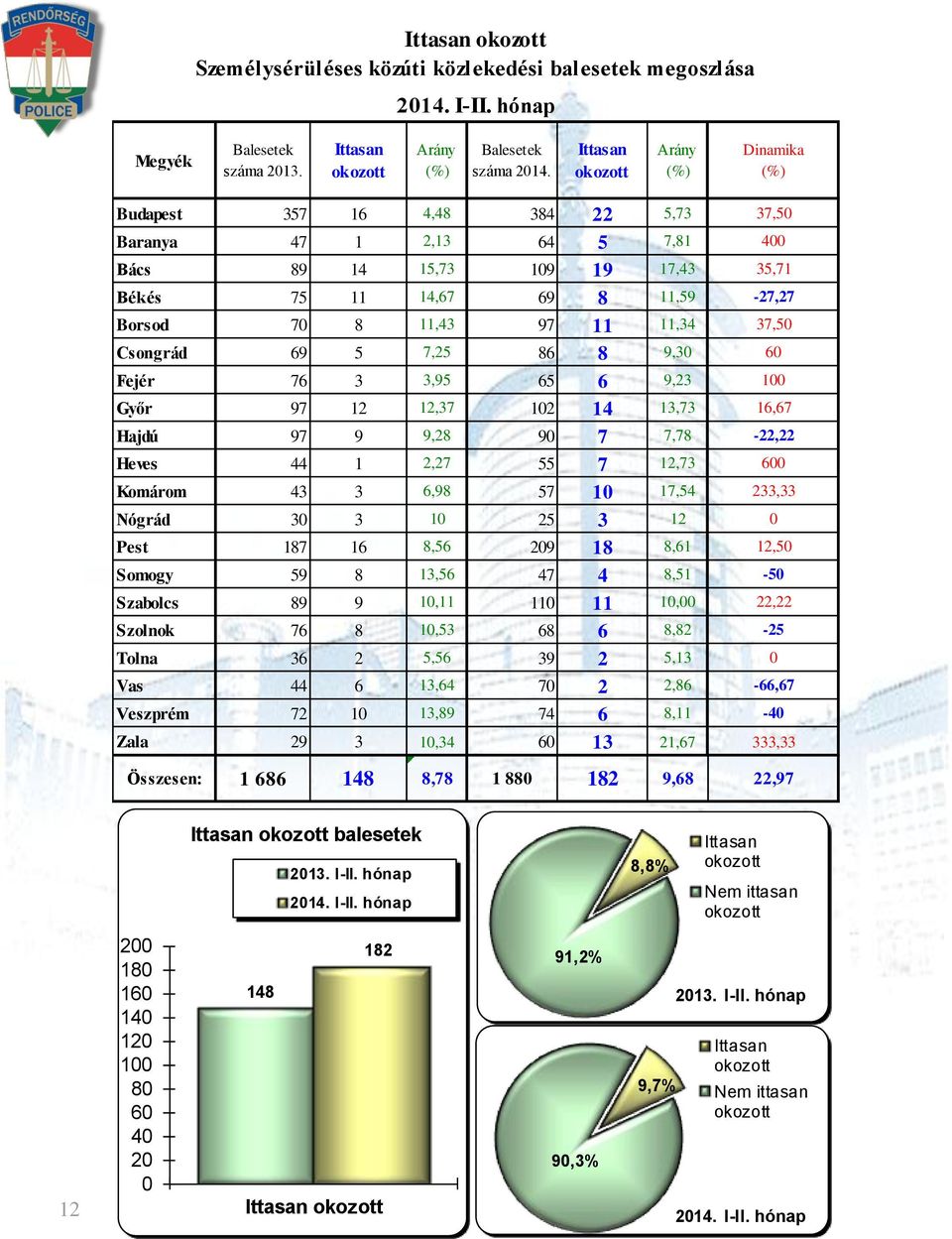 Csongrád 69 5 7,25 86 8 9,30 60 Fejér 76 3 3,95 65 6 9,23 100 Győr 97 12 12,37 102 14 13,73 16,67 Hajdú 97 9 9,28 90 7 7,78-22,22 Heves 44 1 2,27 55 7 12,73 600 Komárom 43 3 6,98 57 10 17,54 233,33