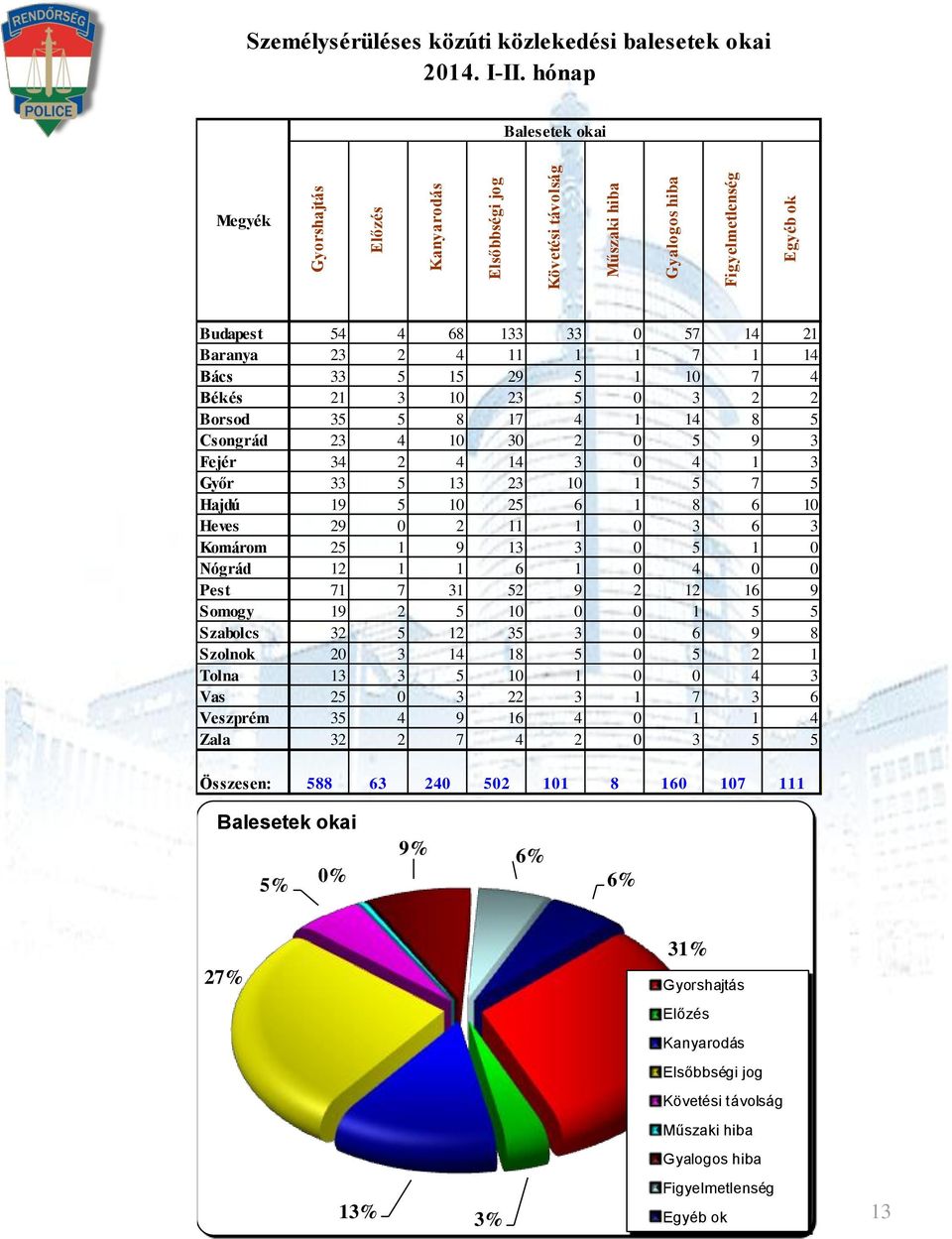 23 10 1 5 7 5 Hajdú 19 5 10 25 6 1 8 6 10 Heves 29 0 2 11 1 0 3 6 3 Komárom 25 1 9 13 3 0 5 1 0 Nógrád 12 1 1 6 1 0 4 0 0 Pest 71 7 31 52 9 2 12 16 9 Somogy 19 2 5 10 0 0 1 5 5 Szabolcs 32 5 12 35 3