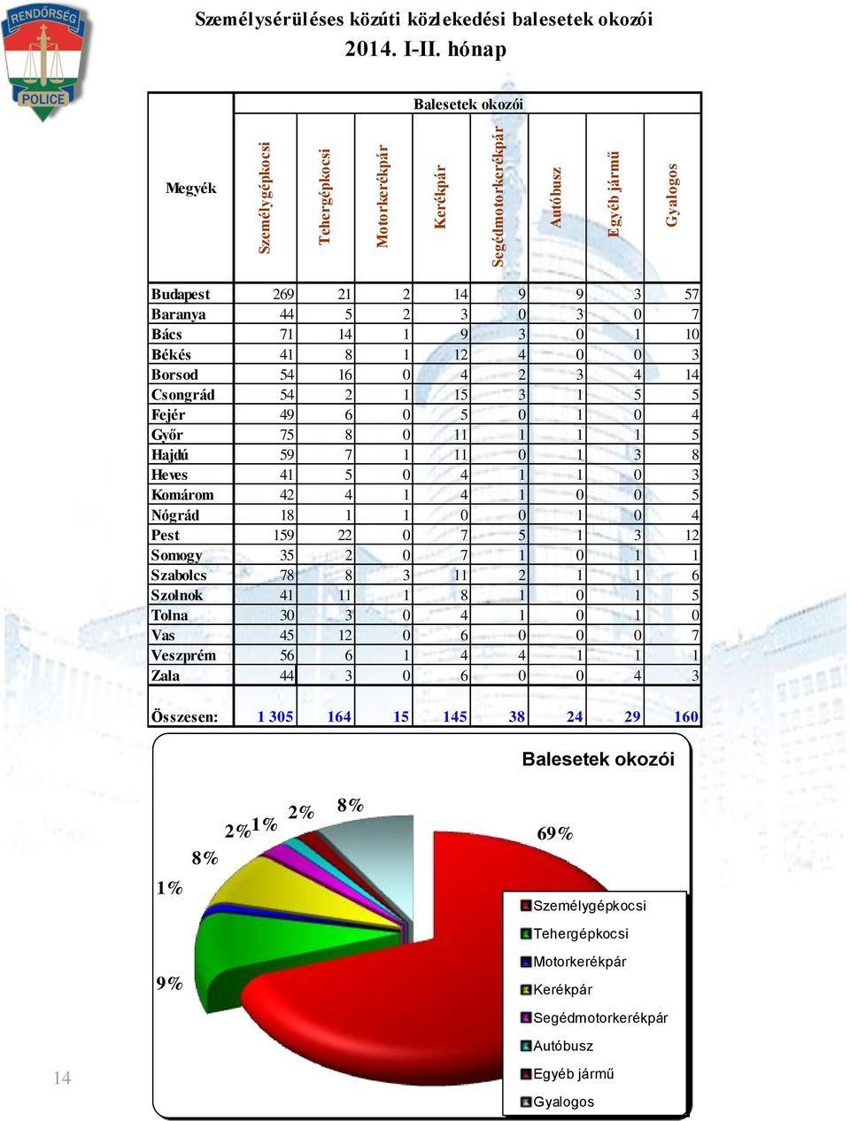 Heves 41 5 0 4 1 1 0 3 Komárom 42 4 1 4 1 0 0 5 Nógrád 18 1 1 0 0 1 0 4 Pest 159 22 0 7 5 1 3 12 Somogy 35 2 0 7 1 0 1 1 Szabolcs 78 8 3 11 2 1 1 6 Szolnok 41 11 1 8 1 0 1 5 Tolna 30 3 0 4 1 0 1 0