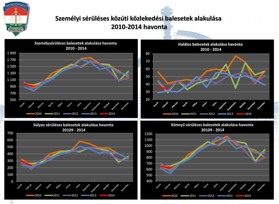 2014 2010 2011 2012 2013 2014 700 600 500 400 300 200 100 0 Súlyos sérüléses balesetek alakulása havonta 20109-2014 1200 1100 1000