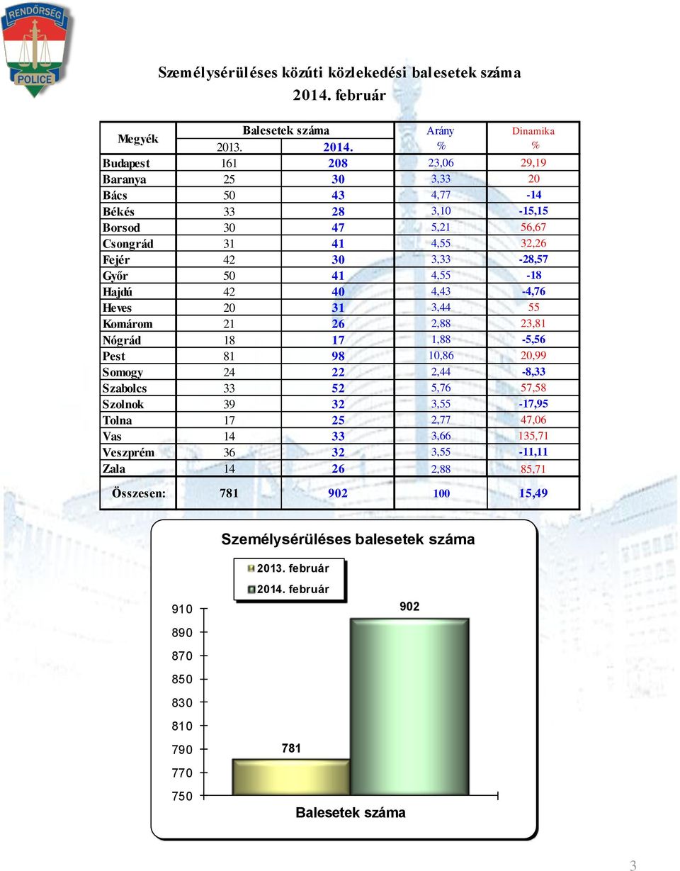 50 41 4,55-18 Hajdú 42 40 4,43-4,76 Heves 20 31 3,44 55 Komárom 21 26 2,88 23,81 Nógrád 18 17 1,88-5,56 Pest 81 98 10,86 20,99 Somogy 24 22 2,44-8,33 Szabolcs 33 52 5,76