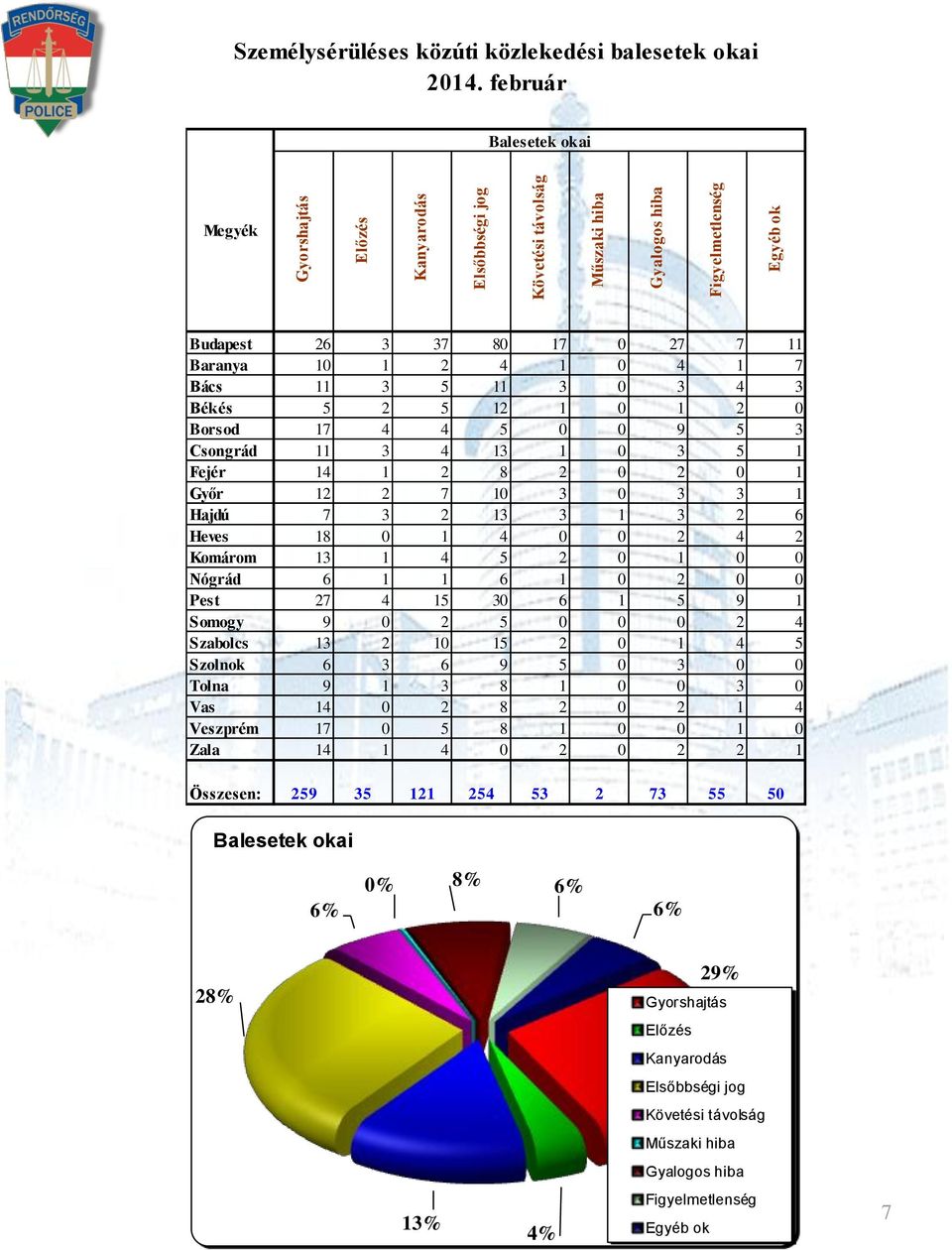 Hajdú 7 3 2 13 3 1 3 2 6 Heves 18 0 1 4 0 0 2 4 2 Komárom 13 1 4 5 2 0 1 0 0 Nógrád 6 1 1 6 1 0 2 0 0 Pest 27 4 15 30 6 1 5 9 1 Somogy 9 0 2 5 0 0 0 2 4 Szabolcs 13 2 10 15 2 0 1 4 5 Szolnok 6 3 6 9