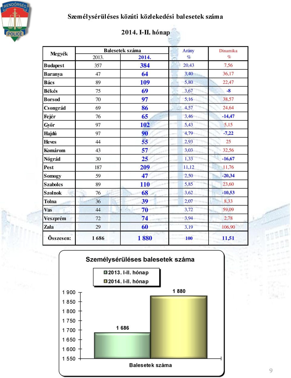 97 102 5,43 5,15 Hajdú 97 90 4,79-7,22 Heves 44 55 2,93 25 Komárom 43 57 3,03 32,56 Nógrád 30 25 1,33-16,67 Pest 187 209 11,12 11,76 Somogy 59 47 2,50-20,34 Szabolcs 89 110 5,85