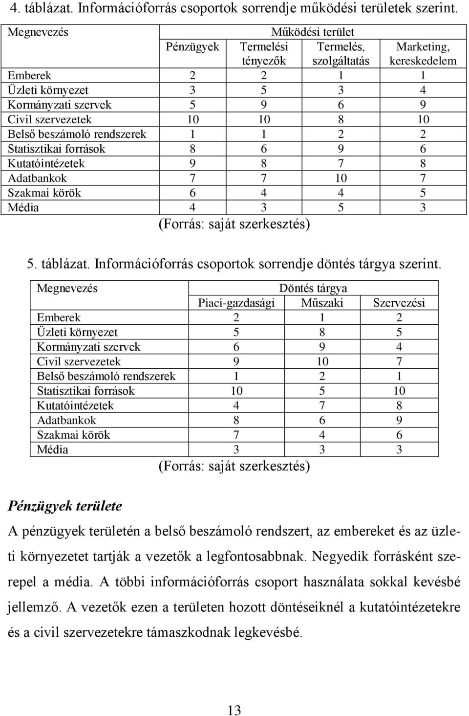 10 Belső beszámoló rendszerek 1 1 2 2 Statisztikai források 8 6 9 6 Kutatóintézetek 9 8 7 8 Adatbankok 7 7 10 7 Szakmai körök 6 4 4 5 Média 4 3 5 3 (Forrás: saját szerkesztés) 5. táblázat.