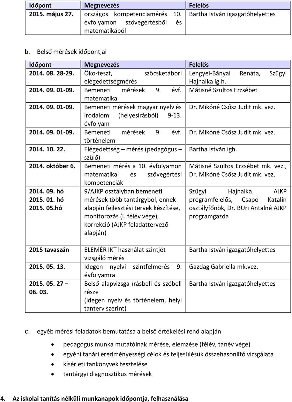 mérések magyar nyelv és Dr Mikóné Csősz Judit mk vez irodalom (helyesírásból) 9-13 évfolyam 2014 09 01-09 Bemeneti mérések 9 évf Dr Mikóné Csősz Judit mk vez történelem 2014 10 22 Elégedettség mérés