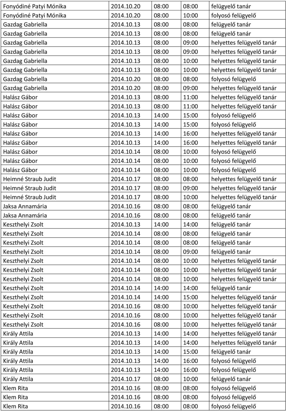 10:00 helyettes felügyelő tanár Gazdag Gabriella 20141013 08:00 10:00 helyettes felügyelő tanár Gazdag Gabriella 20141020 08:00 08:00 folyosó felügyelő Gazdag Gabriella 20141020 08:00 09:00 helyettes