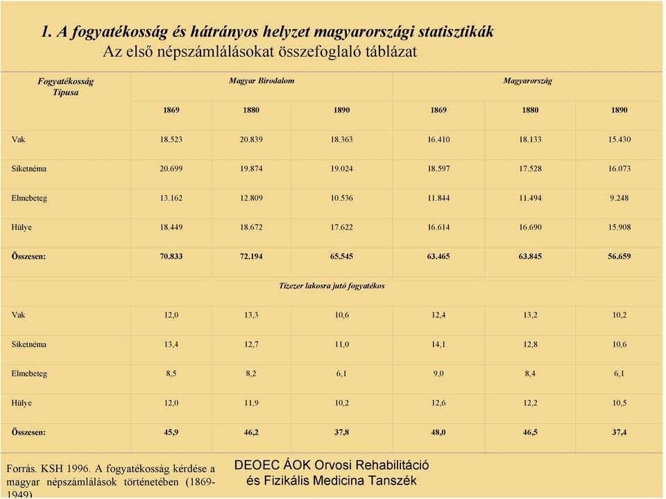 622 16.614 16.690 15.908 Összesen: 70.833 72.194 65.545 63.465 63.845 56.