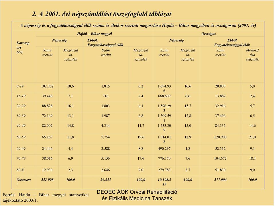 százalék Ebből Fogyatékossággal élők Szám Megoszl szerint ása százalék 0-14 102.762 18,6 1.815 6,2 1.694.93 16,6 28.803 5,0 6 15-19 39.448 7,1 716 2,4 668.609 6,6 13.882 2,4 20-29 88.828 16,1 1.