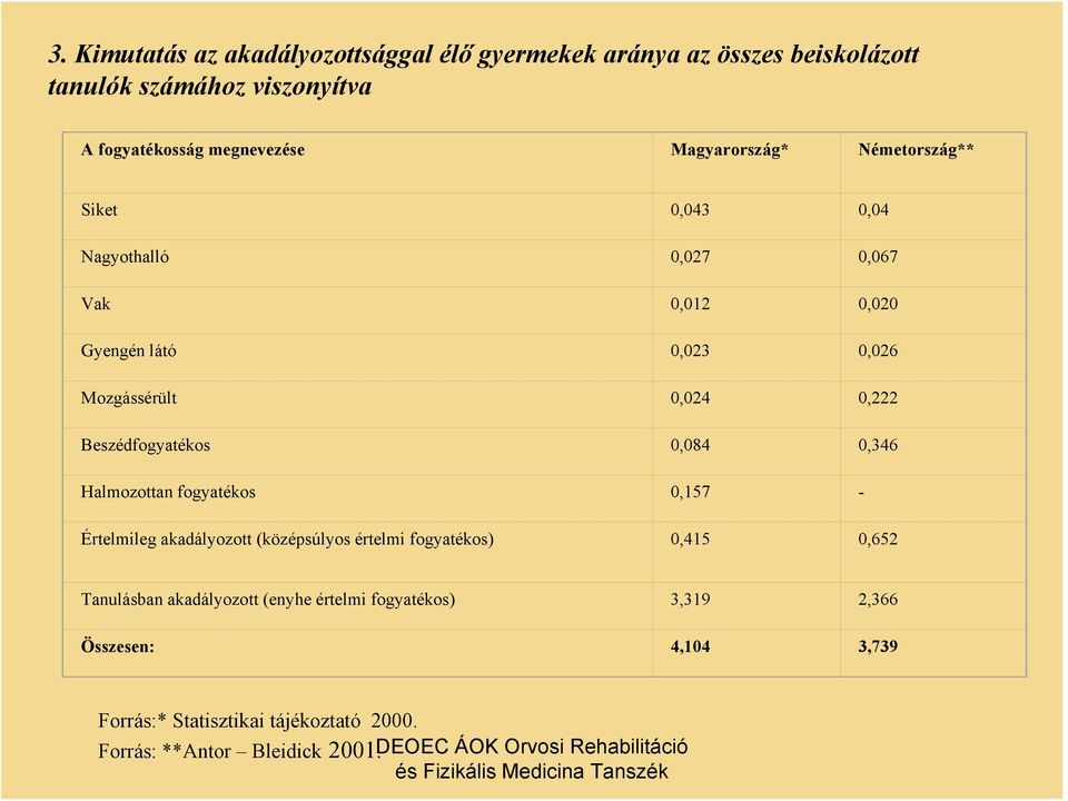 Beszédfogyatékos 0,084 0,346 Halmozottan fogyatékos 0,157 - Értelmileg akadályozott (középsúlyos értelmi fogyatékos) 0,415 0,652