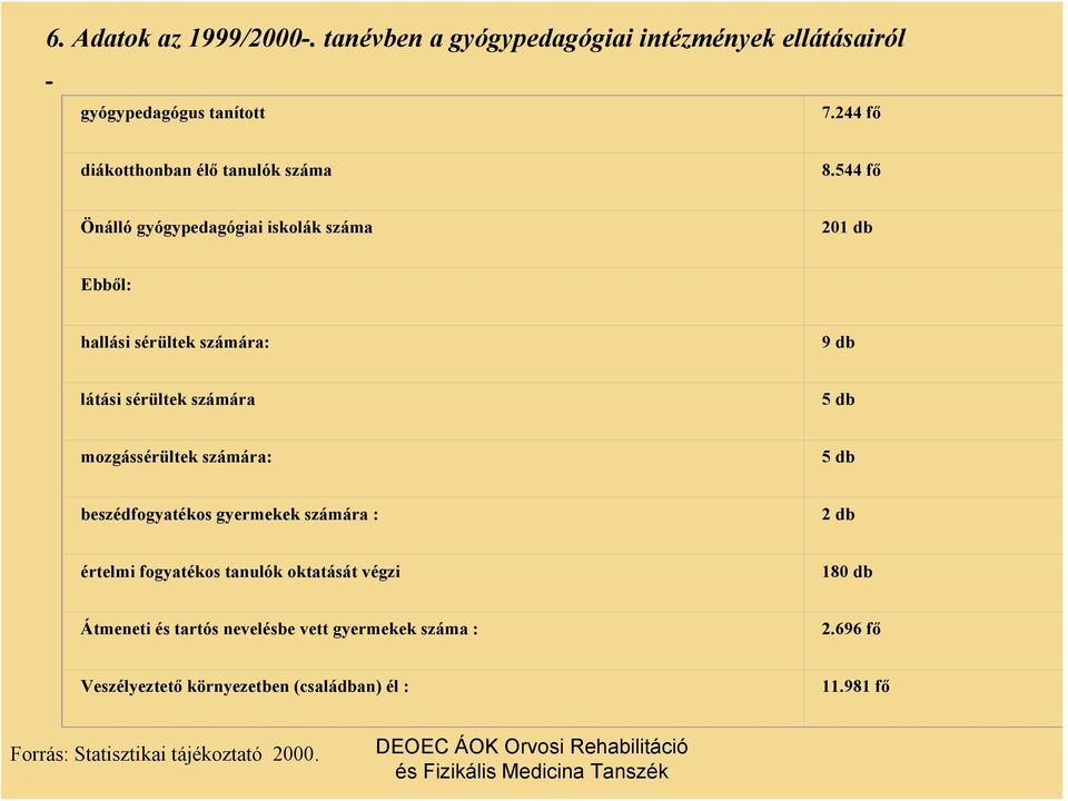 544 fő Önálló gyógypedagógiai iskolák száma 201 db Ebből: hallási sérültek számára: 9 db látási sérültek számára 5 db mozgássérültek