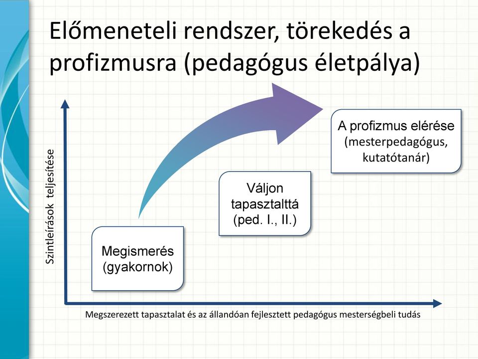 kutatótanár) Megismerés (gyakornok) Váljon tapasztalttá (ped. I., II.