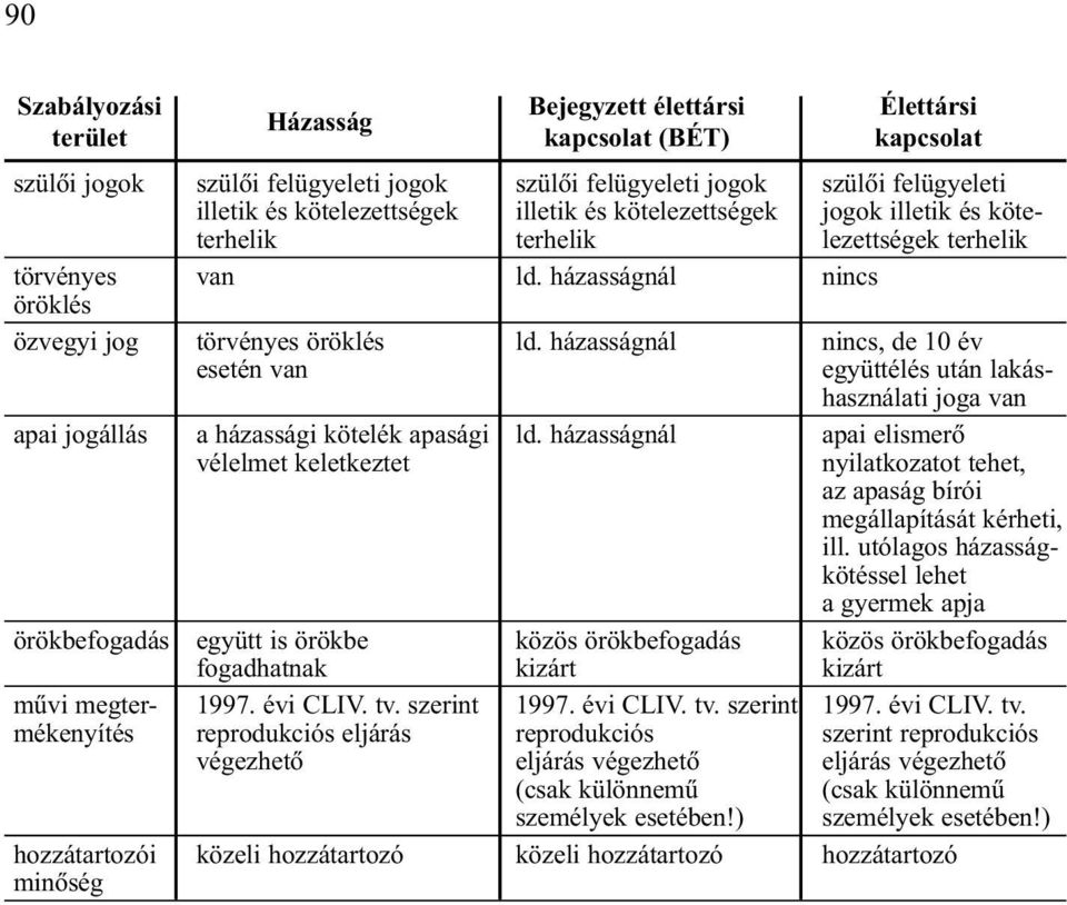 házasságnál nincs, de 10 év esetén van együttélés után lakáshasználati joga van apai jogállás a házassági kötelék apasági ld.