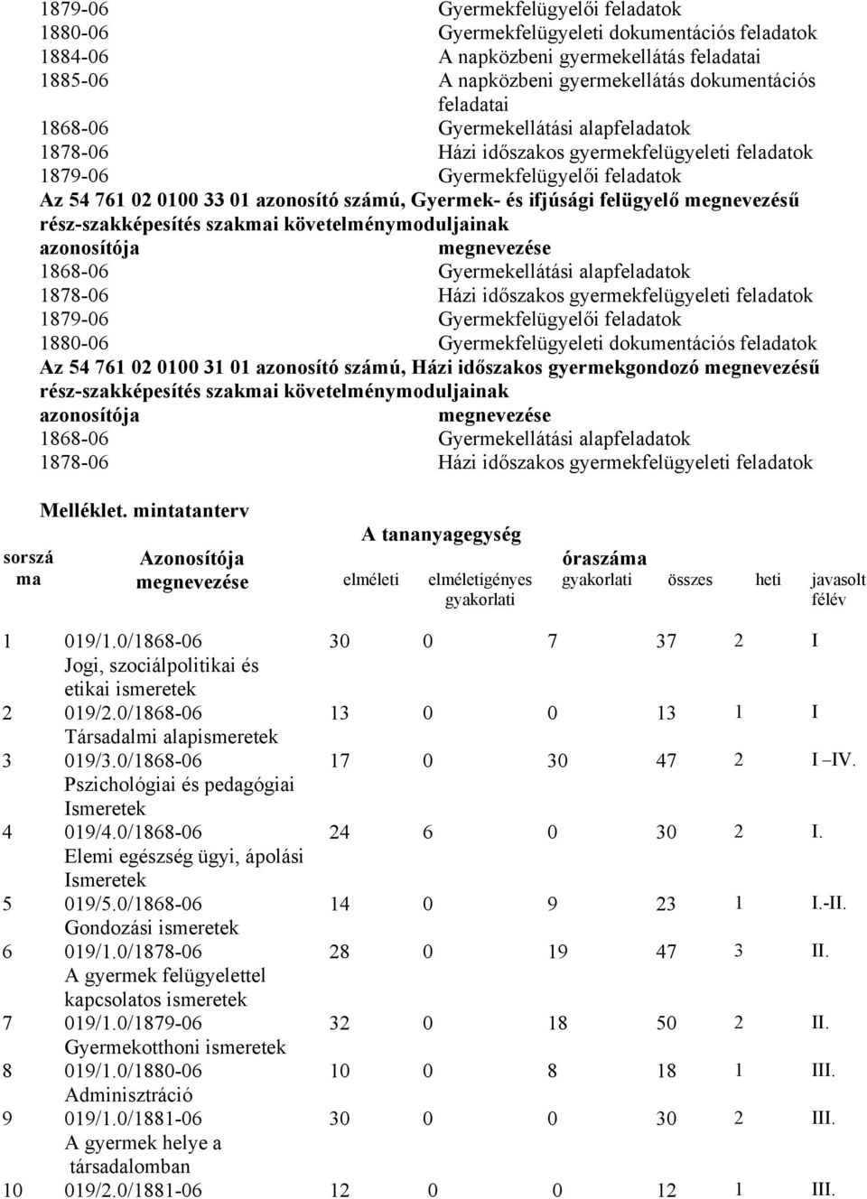 követelménymoduljainak azonosítója megnevezése 1868-06 Gyermekellátási alapfeladatok 1879-06 Gyermekfelügyelői feladatok 1880-06 Gyermekfelügyeleti dokumentációs feladatok Az 54 761 02 0100 31 01