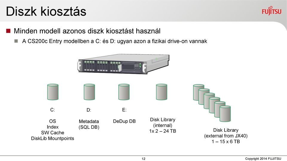 OS Index SW Cache DiskLib Mountpoints Metadata (SQL DB) DeDup DB Disk