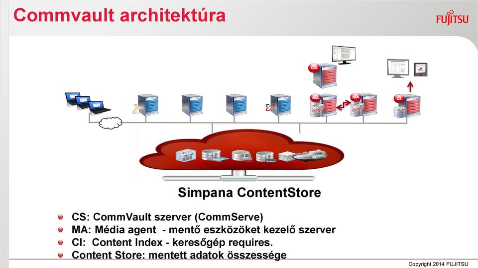 mentő eszközöket kezelő szerver CI: Content Index -