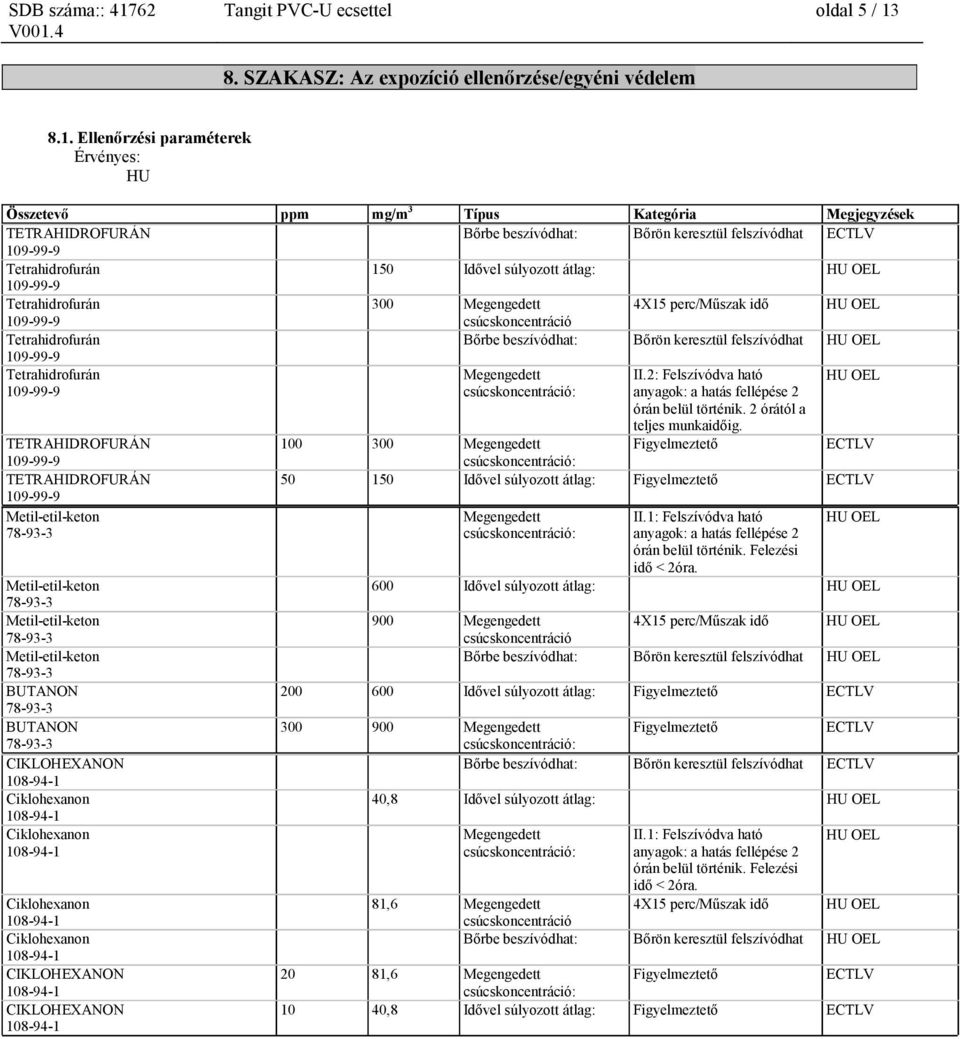 Ellenőrzési paraméterek Érvényes: HU Összetevő ppm mg/m 3 Típus Kategória Megjegyzések TETRAHIDROFURÁN Bőrbe beszívódhat: Bőrön keresztül felszívódhat ECTLV 150 Idővel súlyozott átlag: HU OEL 300