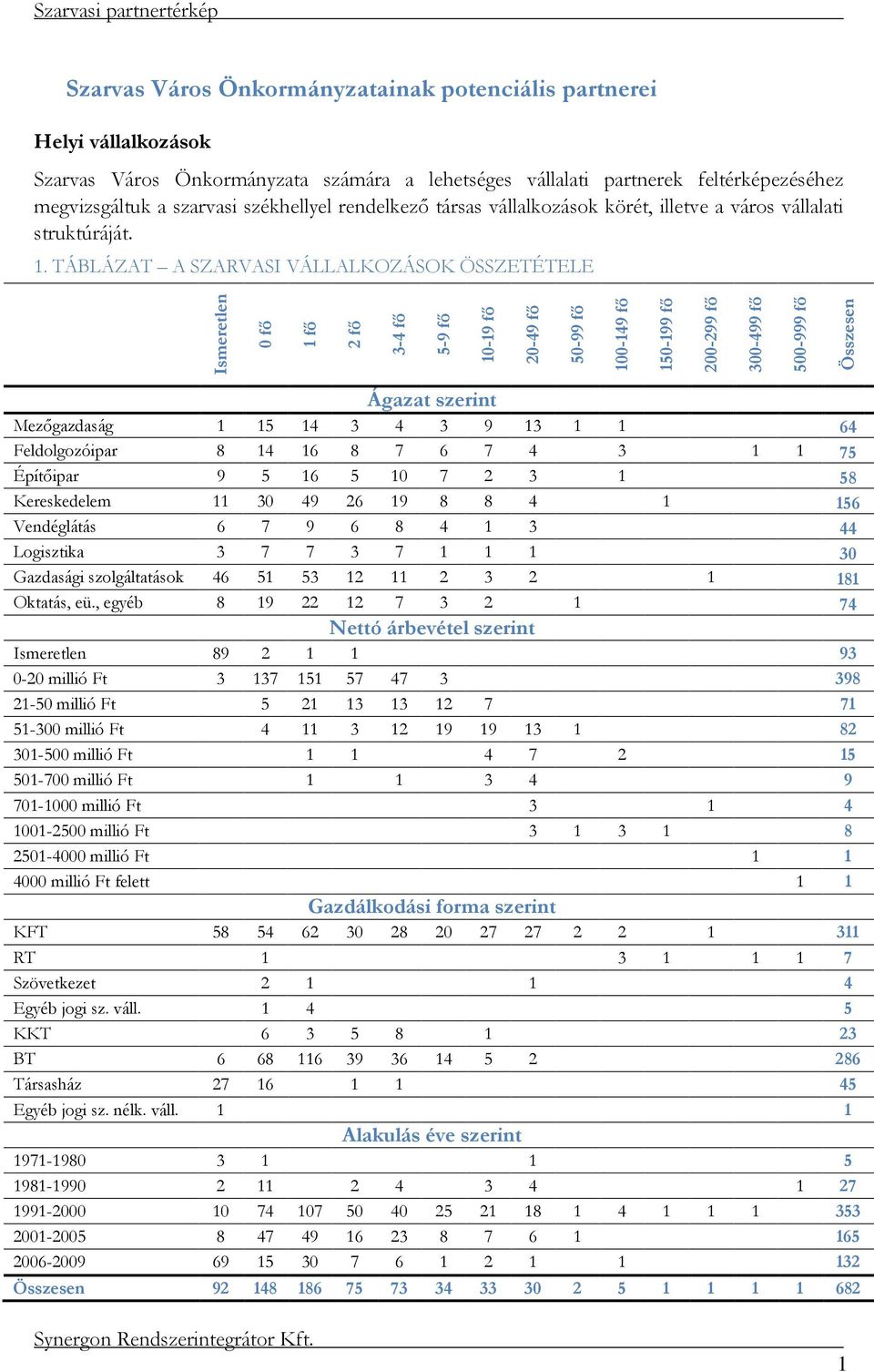 TÁBLÁZAT A SZARVASI VÁLLALKOZÁSOK ÖSSZETÉTELE Ismeretlen 0 fő 1 fő 2 fő 3-4 fő 5-9 fő 10-19 fő 20-49 fő 50-99 fő 100-149 fő 150-199 fő 200-299 fő 300-499 fő 500-999 fő Összesen Ágazat szerint