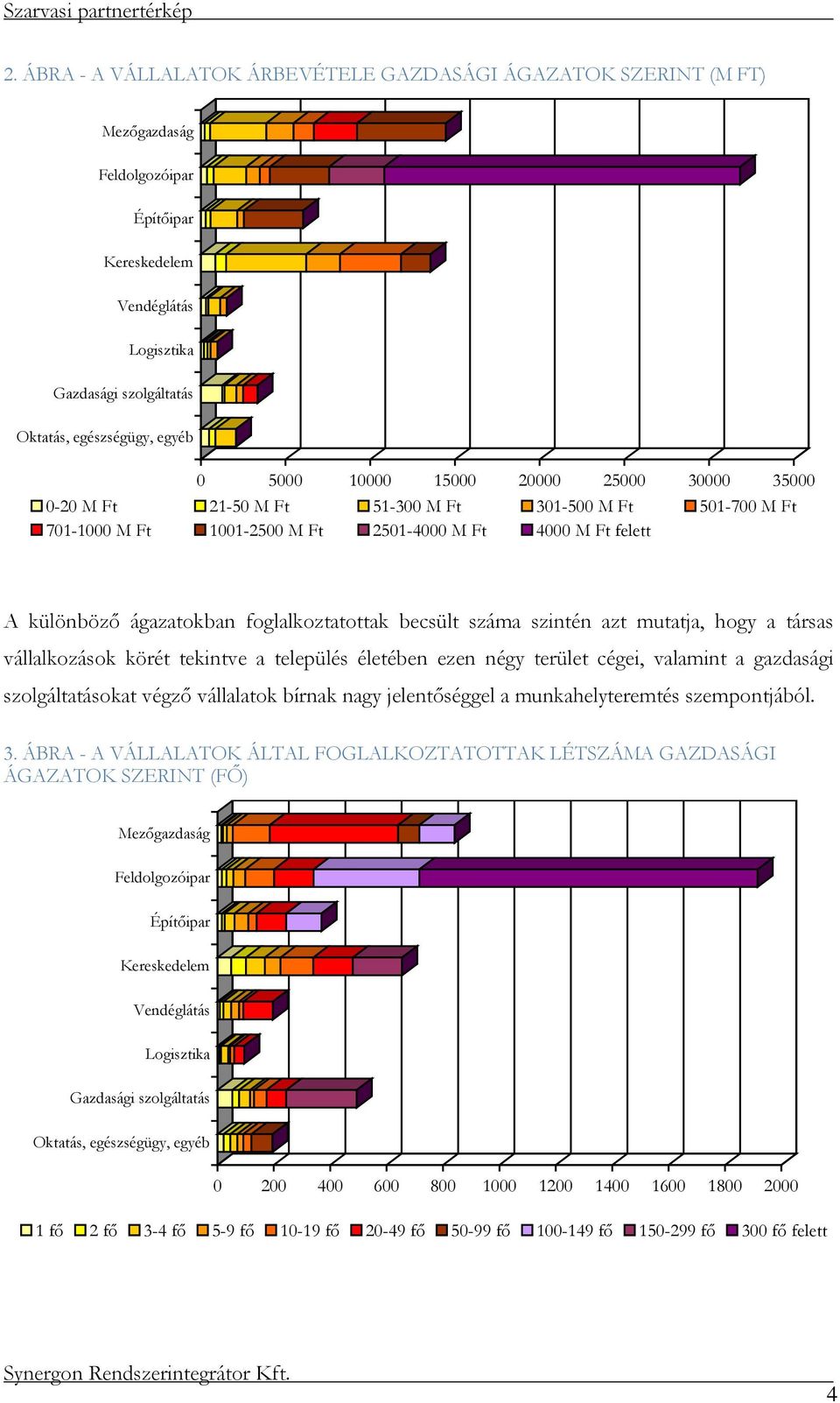 becsült száma szintén azt mutatja, hogy a társas vállalkozások körét tekintve a település életében ezen négy terület cégei, valamint a gazdasági szolgáltatásokat végző vállalatok bírnak nagy