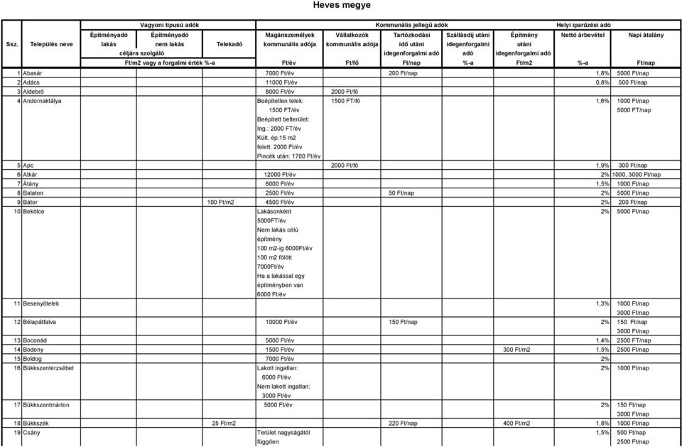 15 m2 felett: 2000 Ft/év Pincék után: 1700 Ft/év 5 Apc 2000 Ft/fő 1,9% 300 Ft/nap 6 Atkár 12000 Ft/év 2% 1000, 7 Átány 1,5% 1000 Ft/nap 8 Balaton 2500 Ft/év 50 Ft/nap 2% 9 Bátor 100 Ft/m2 4500 Ft/év