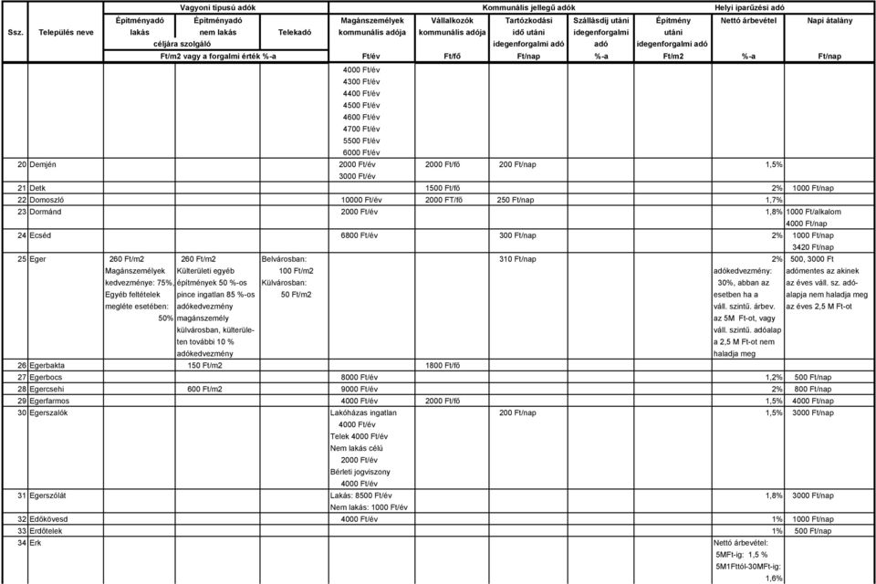 Magánszemélyek Külterületi egyéb 100 Ft/m2 adókedvezmény: adómentes az akinek kedvezménye: 75%, építmények 50 %-os Külvárosban: 30%, abban az az éves váll. sz.