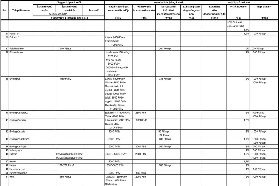 mellett: 7500 Ft/év üdülő: 13900 Ft/év telek: 8500 Ft/év egyéb: 13900 Ft/év Gazdasági épület: 11000 Ft/év 40 Gyöngyöshalász Építmény: 13100 Ft/év 2300 Ft/fö 2% 500 Ft/nap Telek: 6500 Ft/év 41
